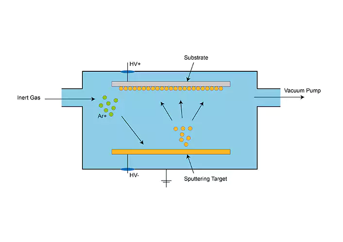 Sputterprozess